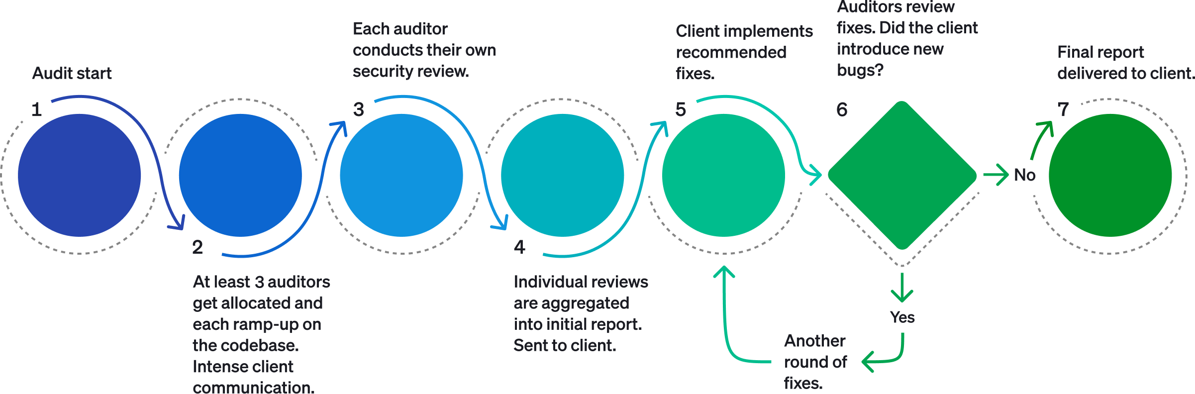 The Quantstamp audit process, step by step